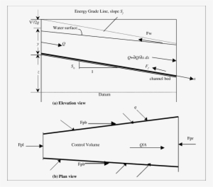 Definition Sketch For Continuity And Momentum Equations - Science
