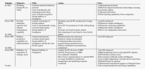 Timeline Of The Evolution Of Fsds And Fsas Of Lenovo - Lenovo