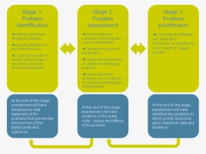 Prioritising Problems