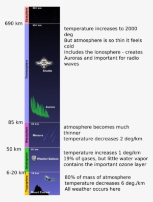 Layers Of The Atmosphere - Layer Of The Atmosphere Is The Aurora Borealis