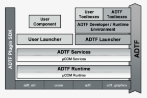 Layer - Architecture