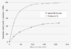 Comparative Photolysis Of Αcnb Acetate And 4a In Acetone - Plot