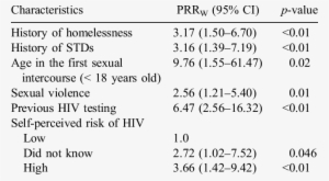 Multivariate Analysis Of Hiv Seroprevalence, Pessoas - Partition Of Bengal