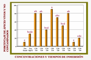 Porcentaje De Ápices De Yuca Cv - First Allied Corporation