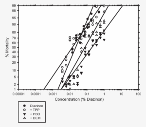Bioassay Results Of Las Palmas Ticks Exposed To Diazinon - Las Palmas