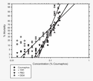 Bioassay Results Of Las Palmas Ticks Exposed To Coumaphos - Las Palmas