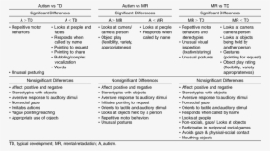 Comparisons Between Autism, Mental Retardation, And - Intellectual Disability