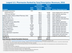 According To Pembroke Consulting Data, Walmart Is The - Retail Pharmacy Market Share