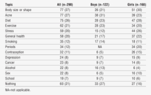 Topics Teenagers Most Wanted To Discuss - Percentage