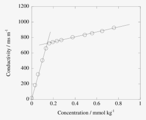 Concentration Dependence Of Conductivity Of C16ta-sal - Plot