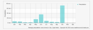 Average Precipitation In Sal, Cape Verde Copyright - Average Rainfall In Kathmandu