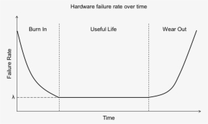 Hardware Failure - Hardware Failure Over Time