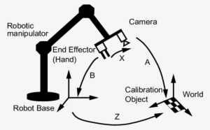 Hand Eye Robot World Calibration - Robot Hand Eye Calibration