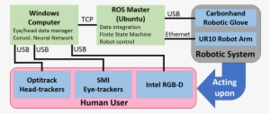 Block Diagram Showing The Architecture Of Our System - Memory Chart