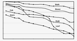 Moisture Of Corn Plant Fractions As The Fall Progressed - Plot
