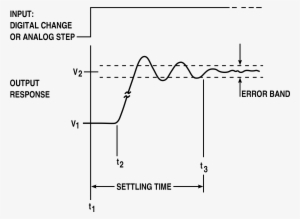 High Accuracy Settling Time Measurements Figure - Control System Dead Time