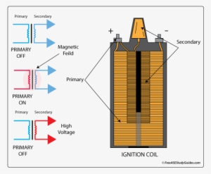 They Multiply 12 Volts Battery Voltage To 25k To 40k - Cara Kerja Ignition Coil Innova