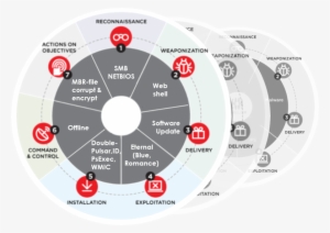 Cyber Kill Chain - Command And Control Cyber Kill Chain - 783x555 PNG ...