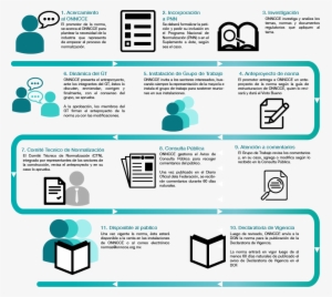 Elaboracion De Una Norma