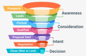 The Accompanying Kind Of Items Can Be Sold Through - Sales Funnel Png