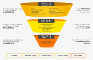 Content Marketing Funnel - Email Marketing Process Flow