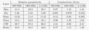 Relative Permittivity And Conductivity Of The Layers - Man Psa Levels Chart