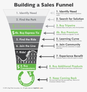 Rollercoaster Sales Funnel Enhanced Integrated - Product Sales Funnel