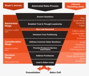 Bringing The Two Together - Customer Journey Sales Funnel