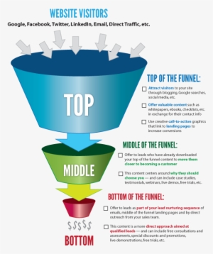 Sales Funnel For Doctors - Marketing Lead Funnel