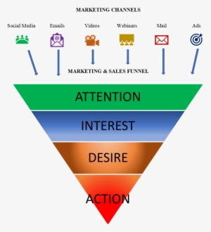 Sales Funnel - Sales Process