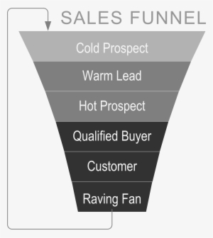 Sales Funnel - No Text - Sales Funnel For Objection Handling