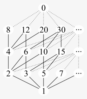 Infinite Lattice Of Divisors - Divisor