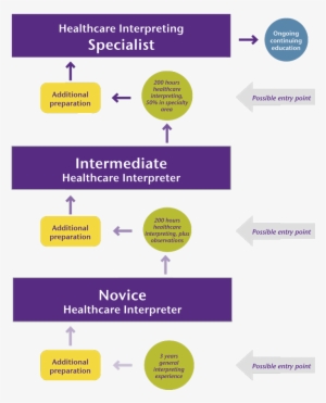 Career Lattice - Sign Language Interpreter Career Ladder