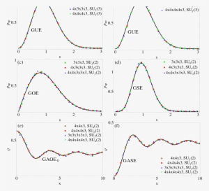 Comparison Of The Random Matrix Theory Predictions - Dirac Operator