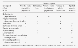 Ecological Effects Of Fire And Their Predicted Genetic - Structured Interview