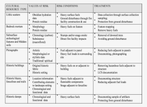 Effects By Artifact Types - Number