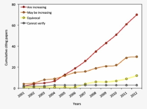 Cumulative Number Of Citing Papers Containing Different - 2018 Jellyfish Population Data