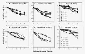 Effect Of Storage Temperature And 1 Mcp On Ta Of 'rainbow - Sketch