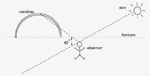 Aristotle Rainbow Theory