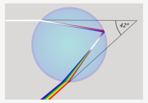 This Maximum Reflection Occurs At Angle Of 42o As You - Red Is On Top Of Rainbow