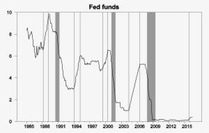 Shaded Regions Denote Nber Recessions And Vertical - Diagram