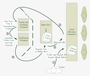 The Proposed Israeli E-voting Scheme In Action - Voting