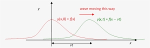 We Can Now Express The Observation That The Wave “keeps - Plot