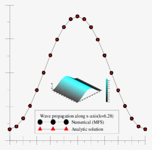 Shape Of The Wave Propagation With The Wavenumber Is - Diagram