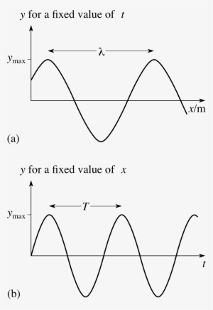 Figure 6 The 'shape' Of A Sinusoidal Travelling Wave - Diagram 