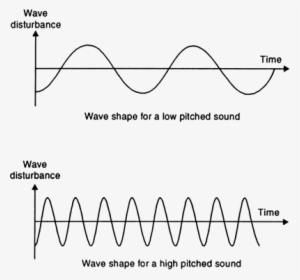 Intensity Of Sound Which Is Directly Proportional To - Central Board Of Secondary Education
