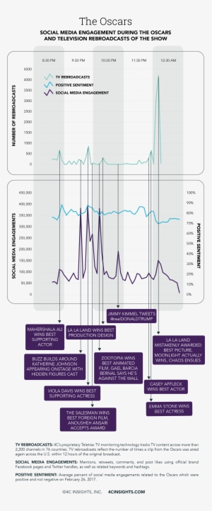 The Best Picture Mishap Drove Over 635,000 Engagements - Diagram