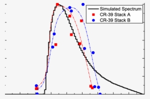 Two Energy Spectra At Cell Location Measured With Stacks - Energy