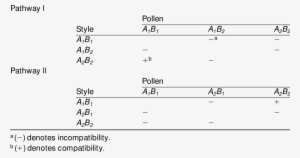 Cross-compatibility Between Haplotypes Expressed In - Number