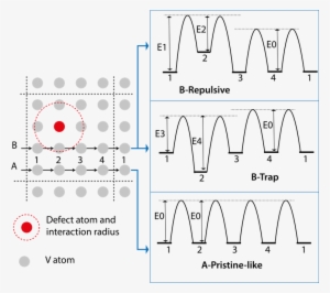 The Red Dashed Circle Shows The Region Where The Dopant - Diagram